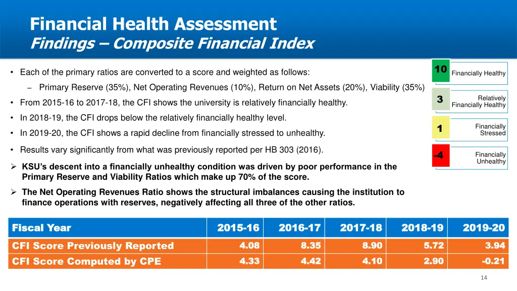 financial health assessment findings composite