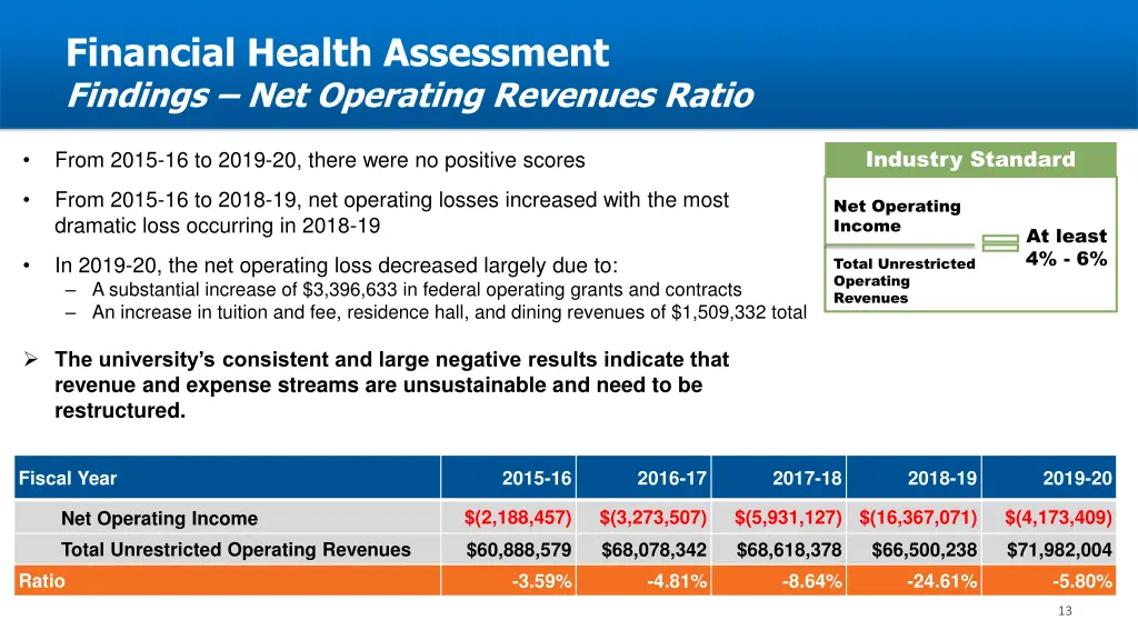 financial health assessment findings