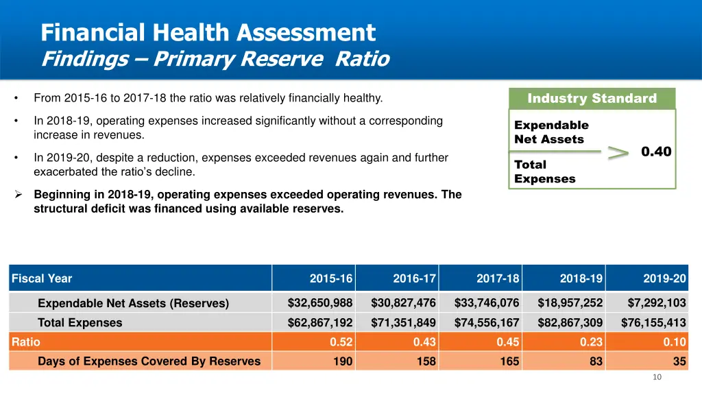 financial health assessment findings primary