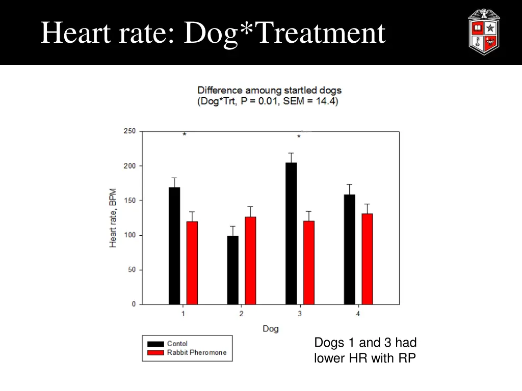 heart rate dog treatment