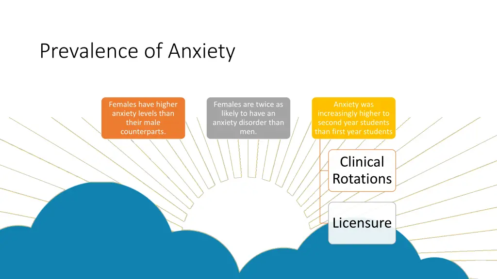 prevalence of anxiety