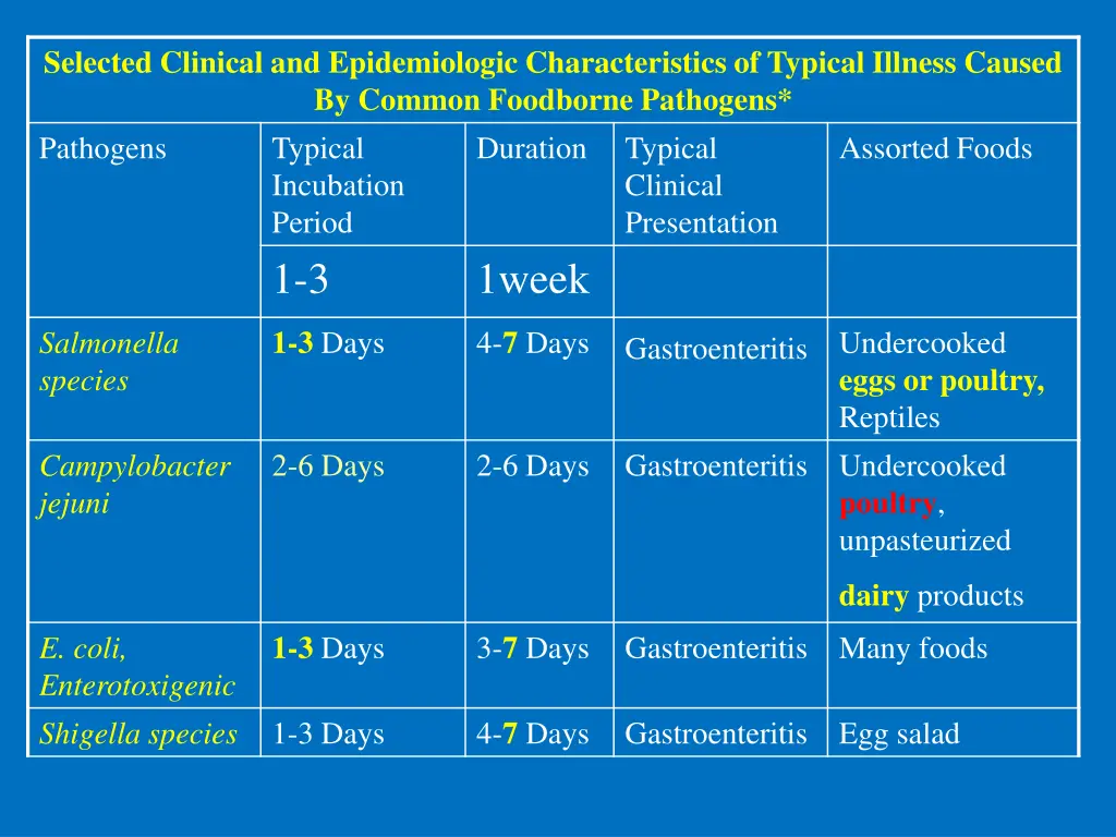 selected clinical and epidemiologic