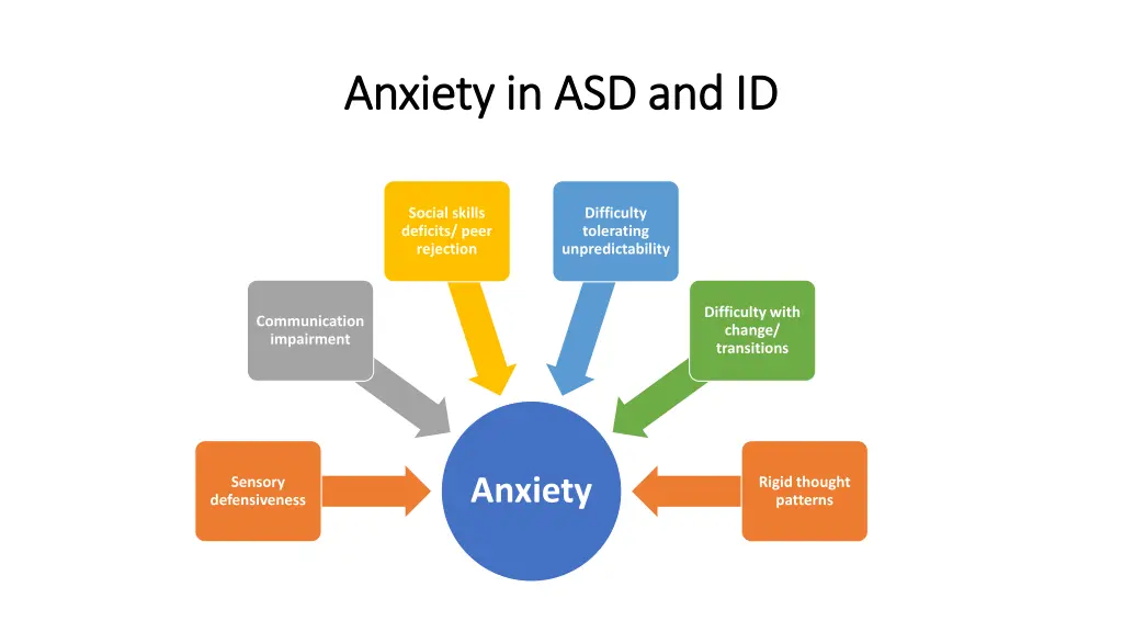 anxiety in asd and id anxiety in asd and id