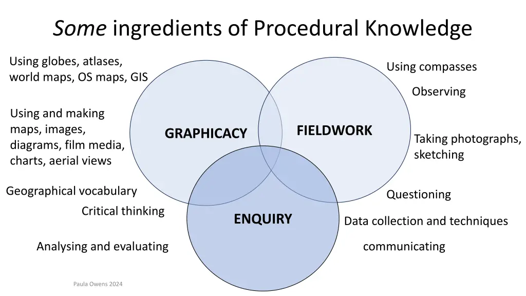 some ingredients of procedural knowledge