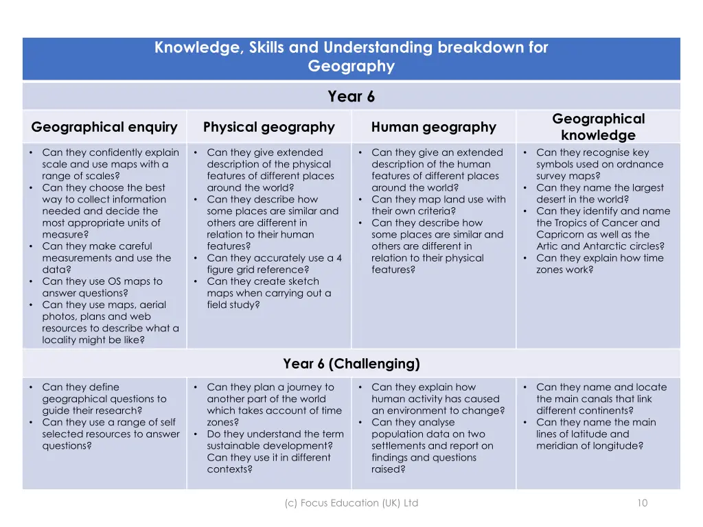 knowledge skills and understanding breakdown 5