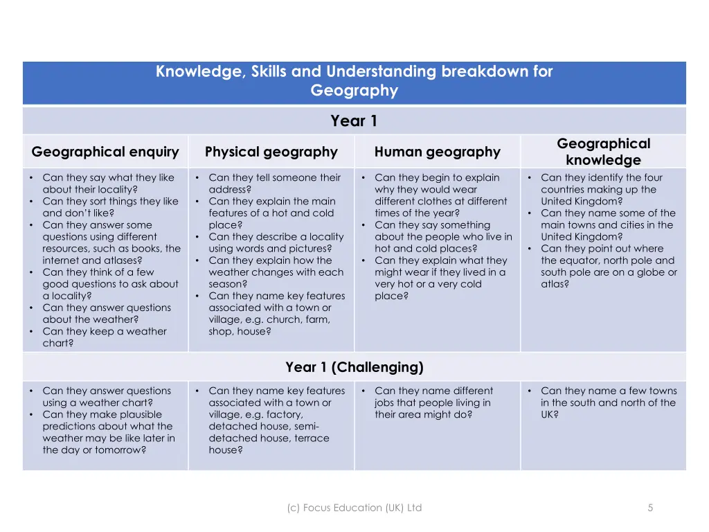 knowledge skills and understanding breakdown