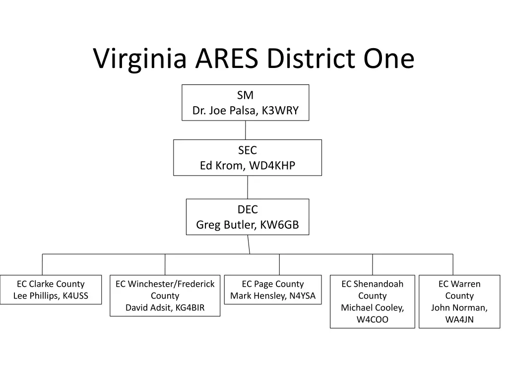 virginia ares district one