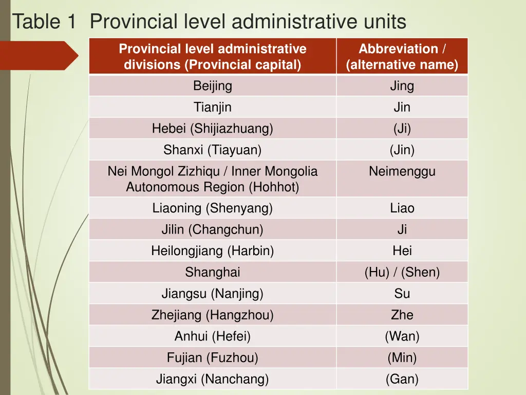 table 1 provincial level administrative units