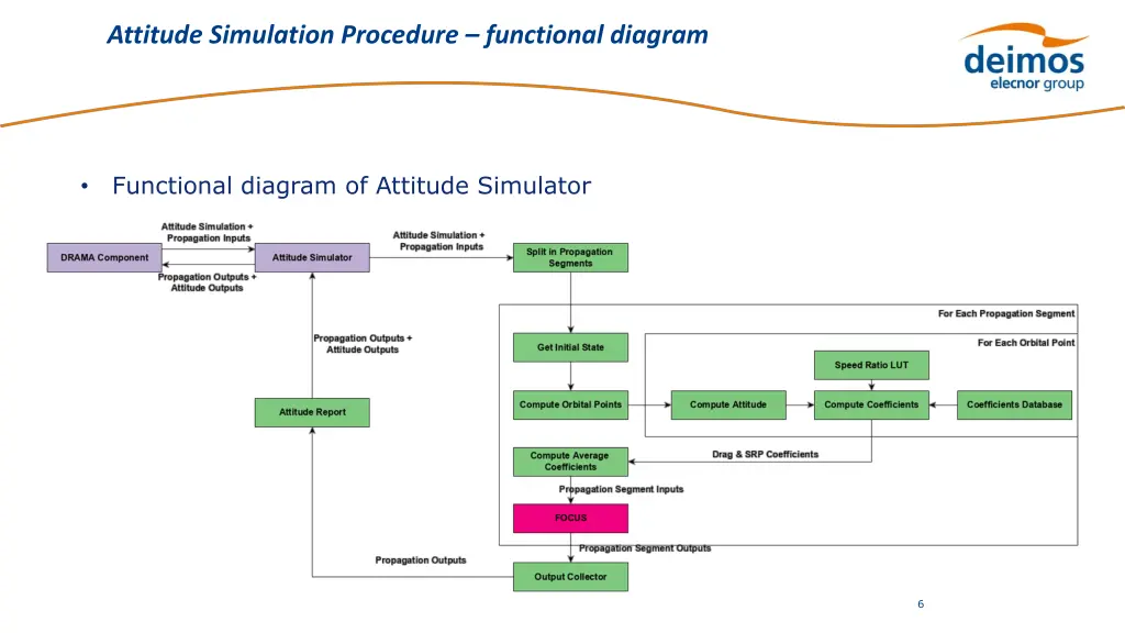 attitude simulation procedure functional diagram