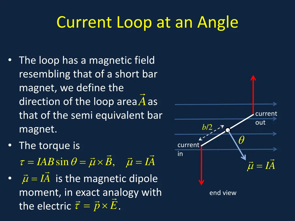 current loop at an angle