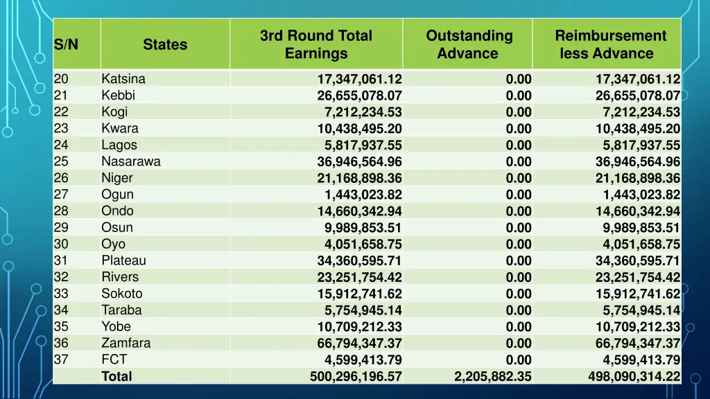 3rd round total earnings 1