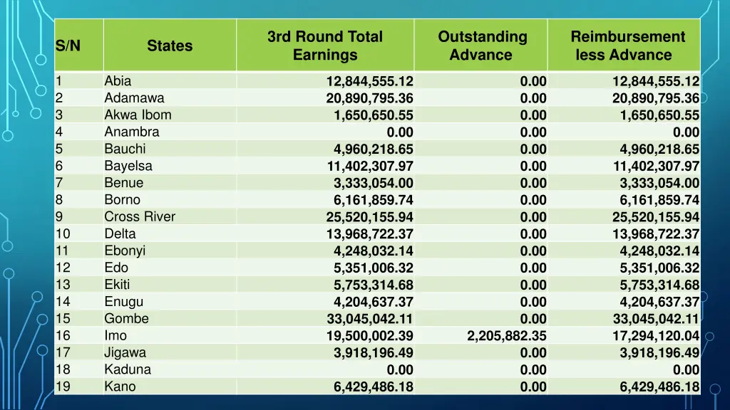 3rd round total earnings