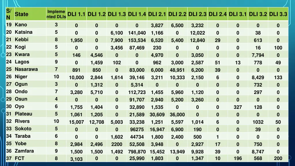 s n 19 kano 20 katsina 21 kebbi 22 kogi 23 kwara