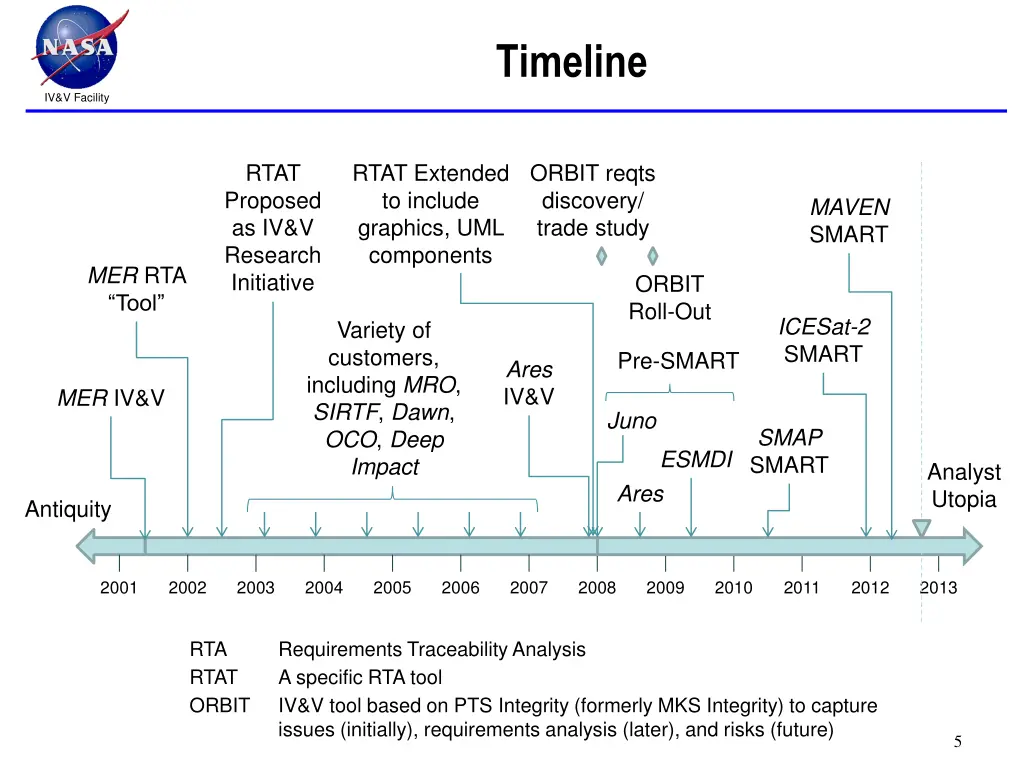 timeline