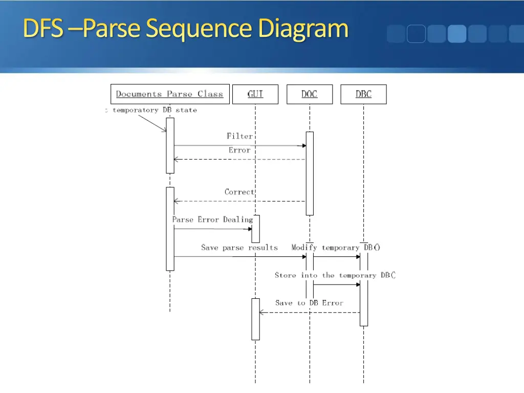 dfs parse sequence diagram