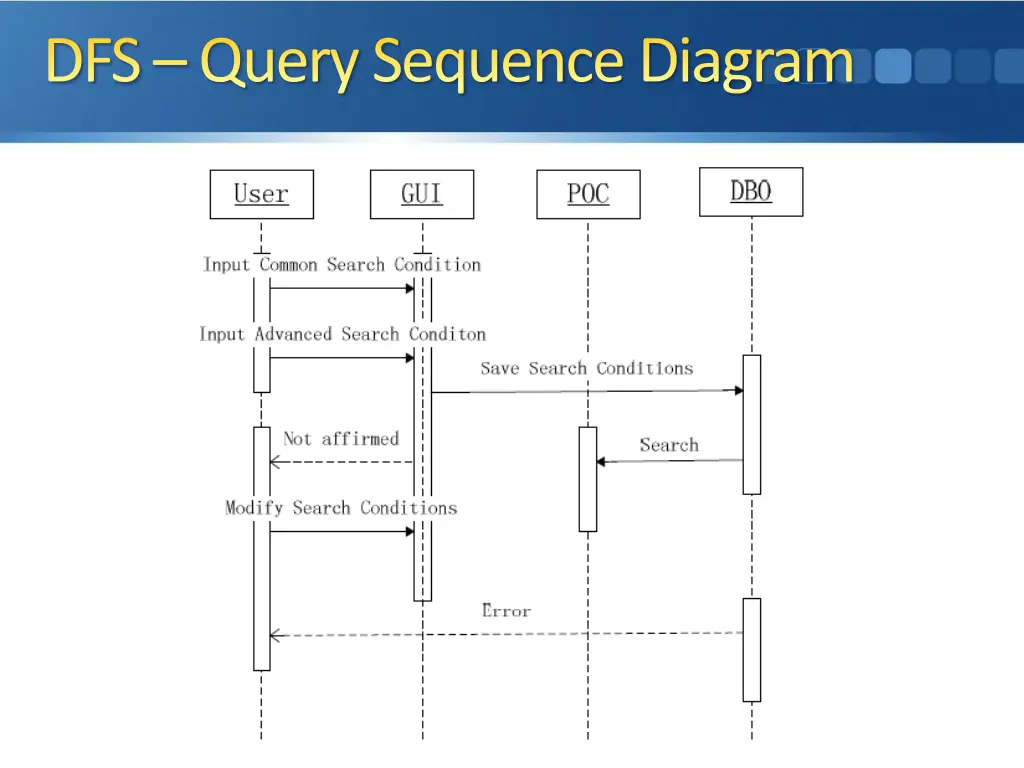 dfs query sequence diagram