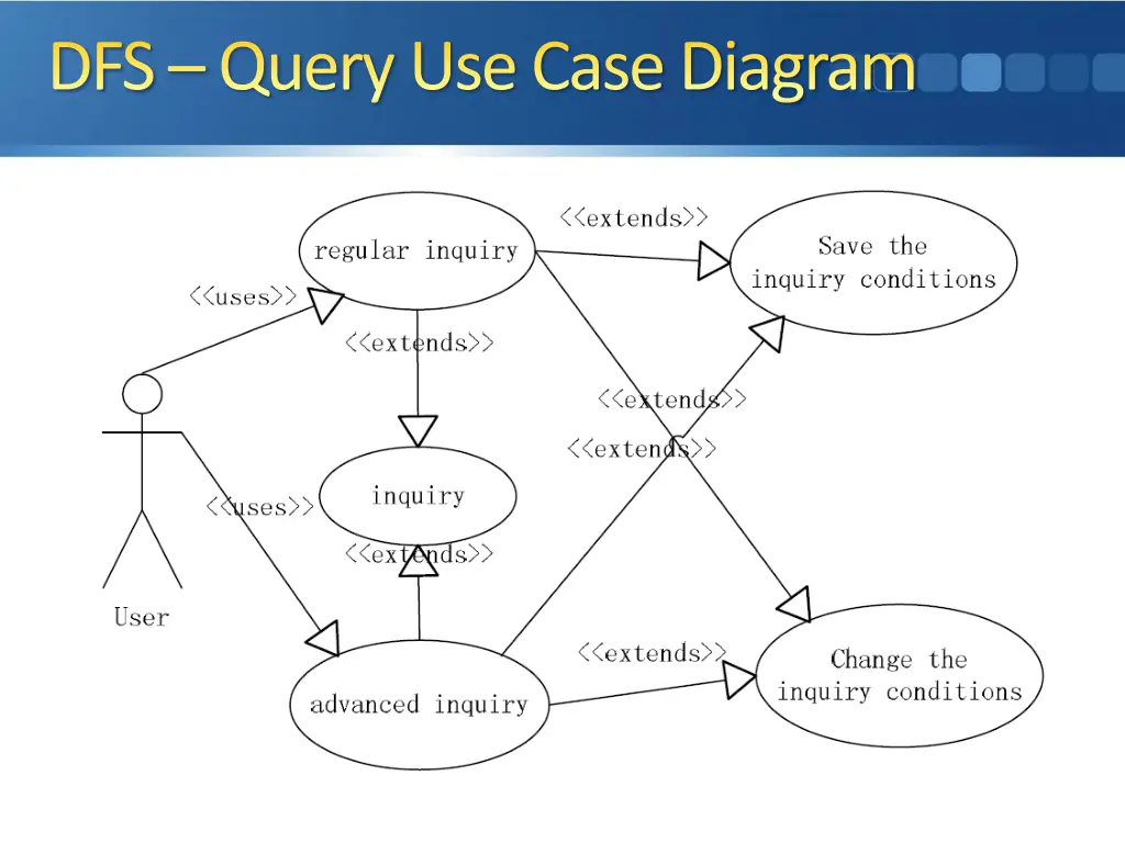 dfs query use case diagram