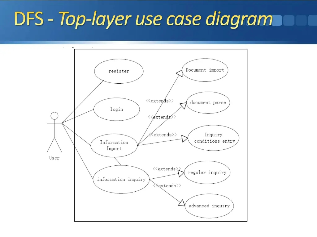 dfs top layer use case diagram