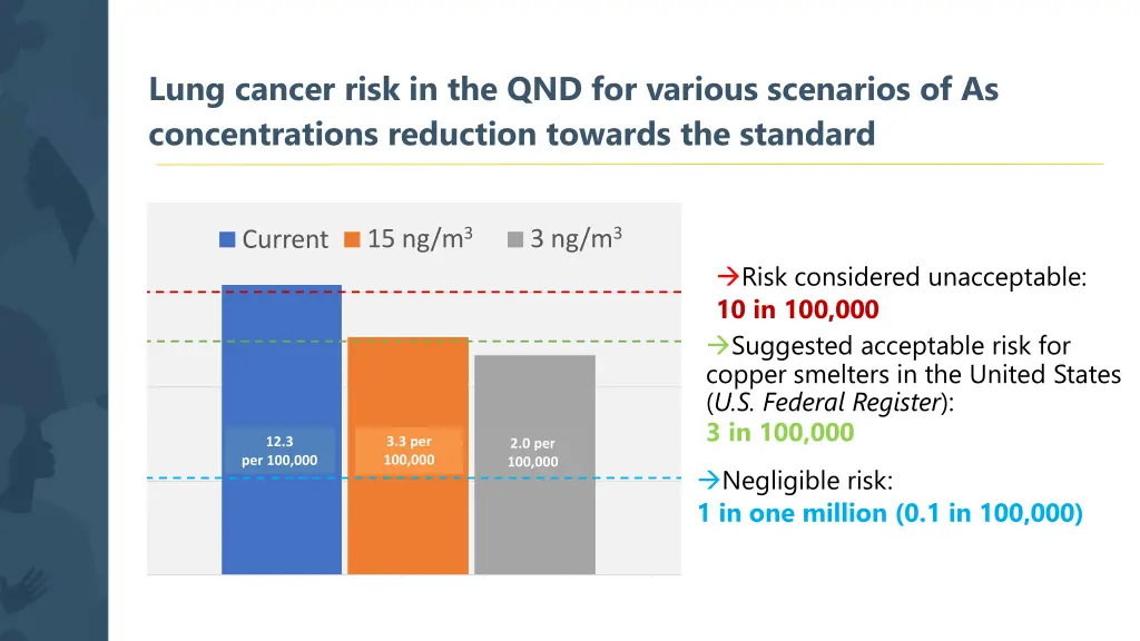 lung cancer risk in the qnd for various scenarios