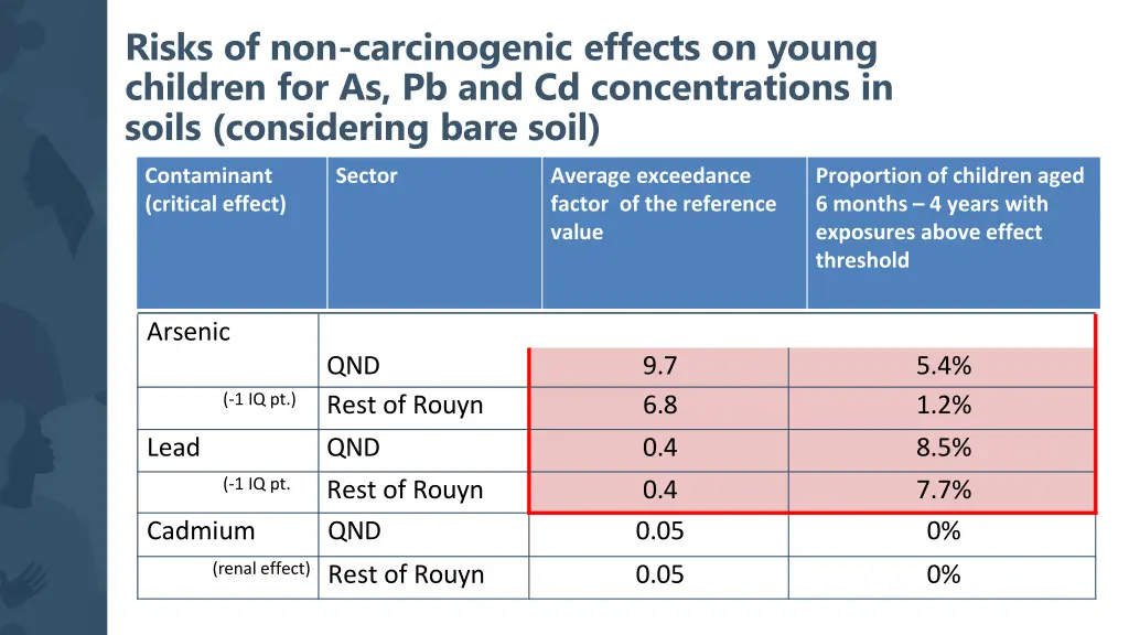 risks of non carcinogenic effects on young