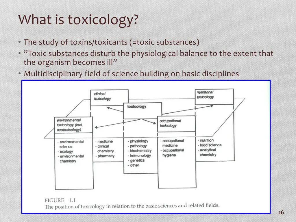 what is toxicology