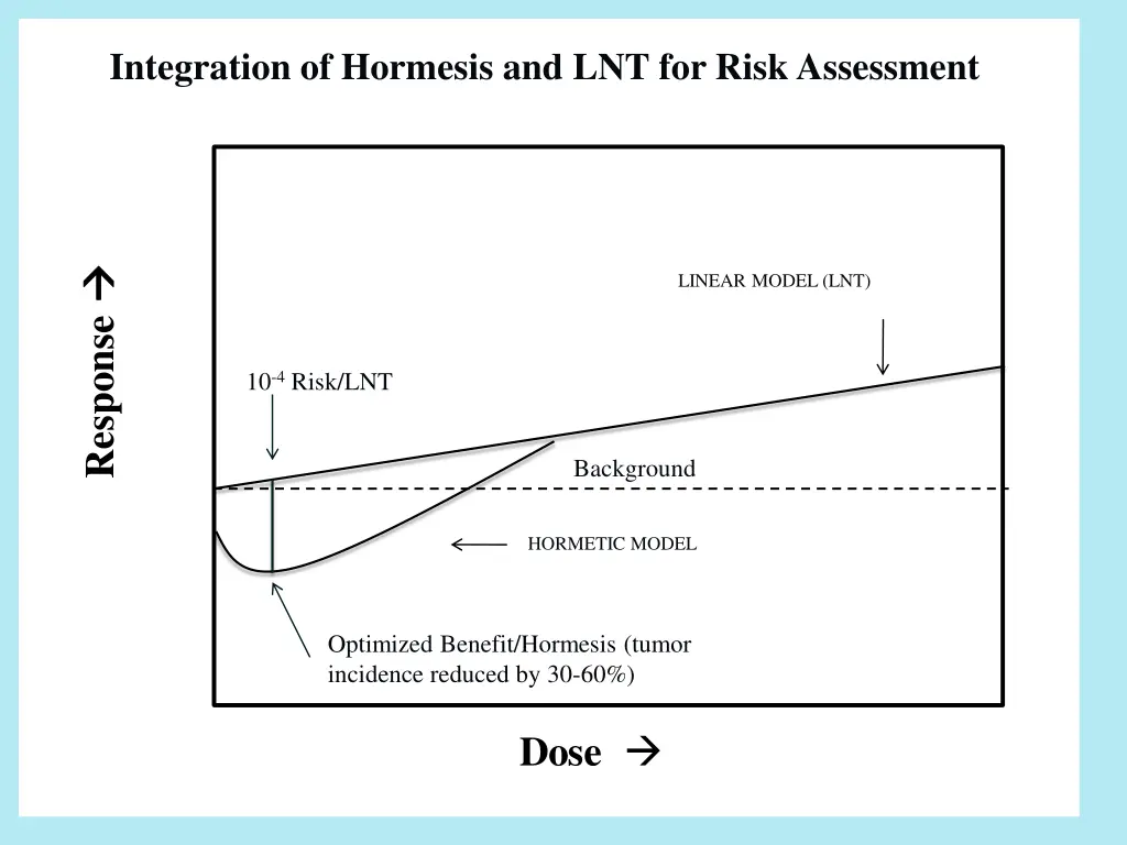 integration of hormesis and lnt for risk