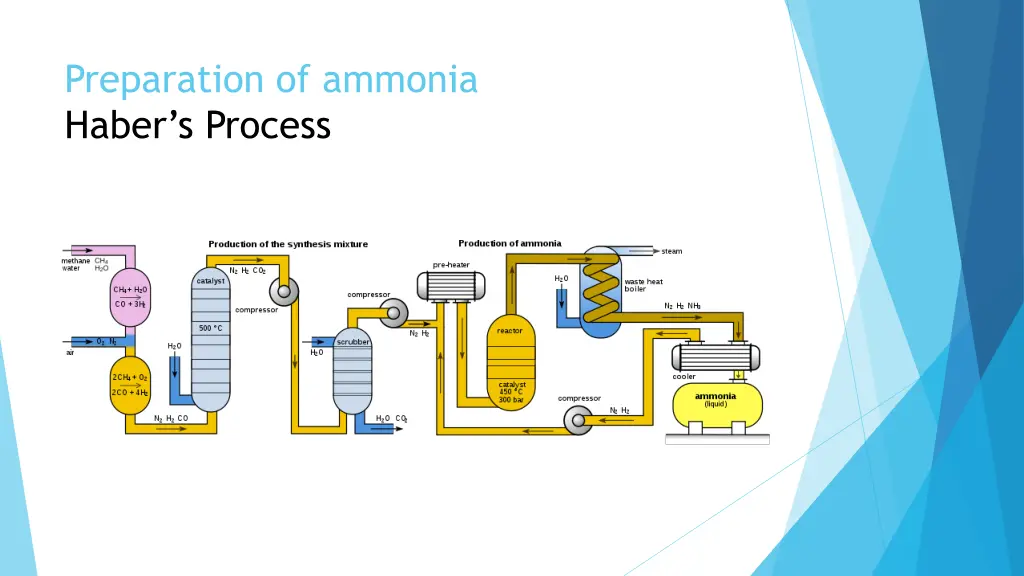 preparation of ammonia haber s process