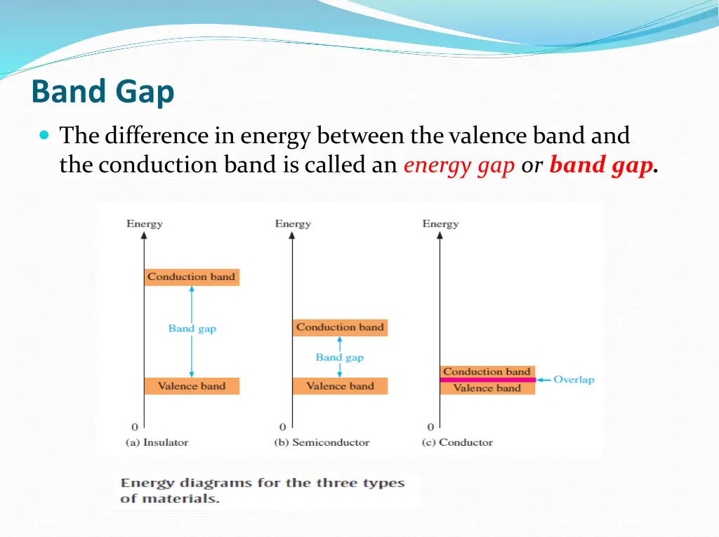 band gap