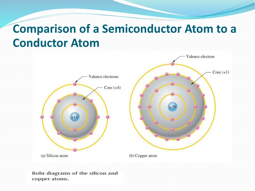 comparison of a semiconductor atom to a conductor