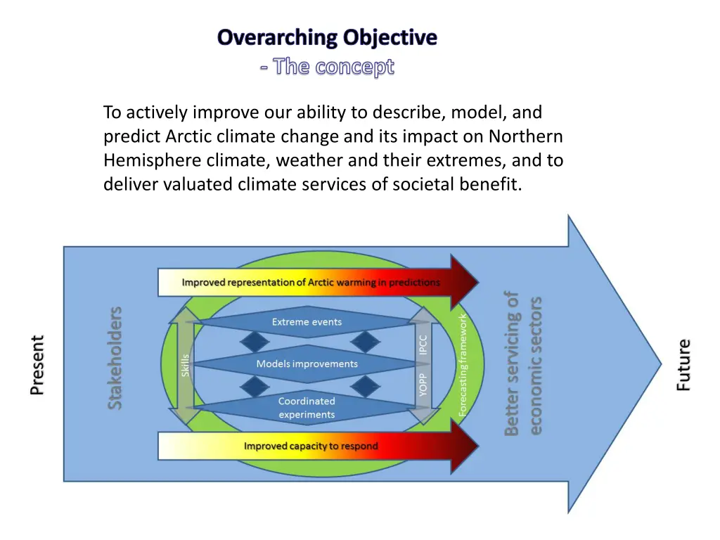 overarching objective the concept