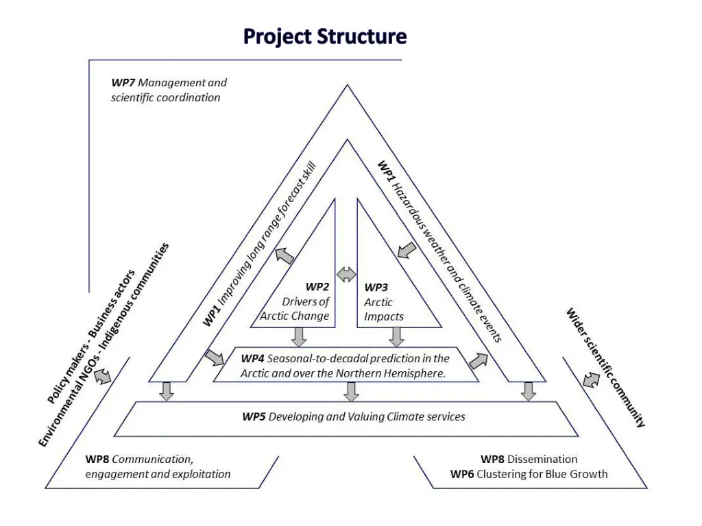 project structure