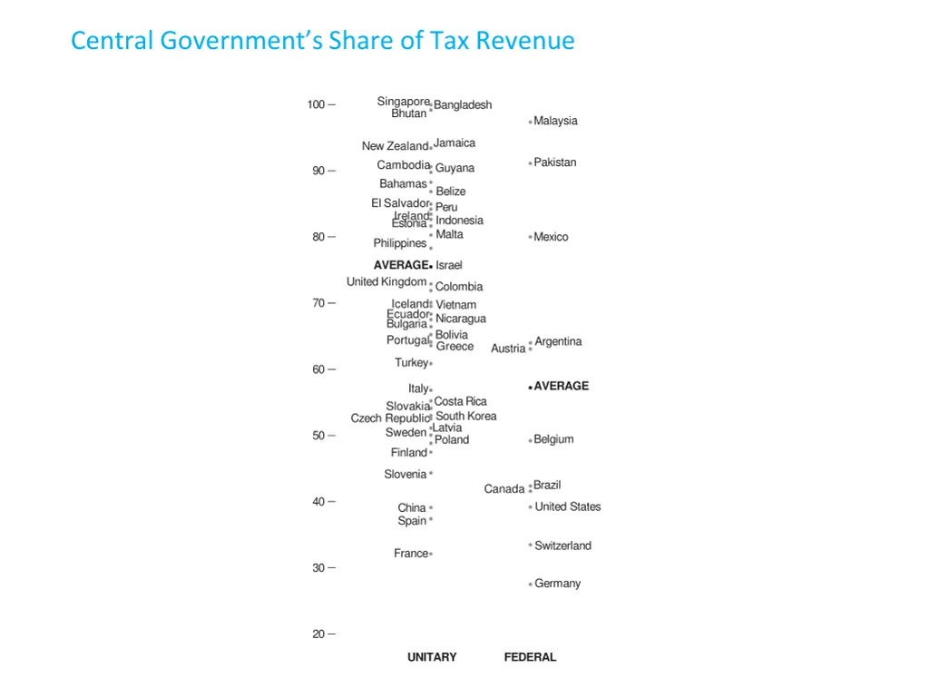 central government s share of tax revenue