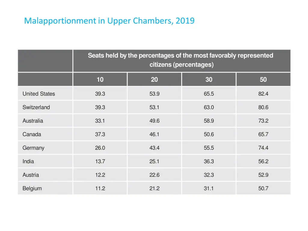 malapportionment in upper chambers 2019