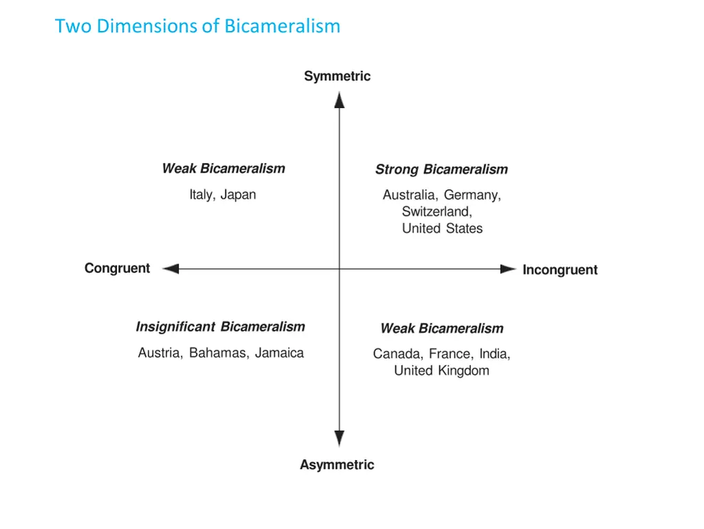 two dimensions of bicameralism