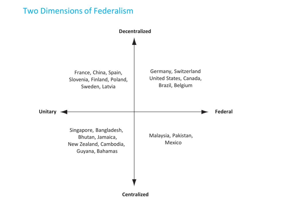 two dimensions of federalism