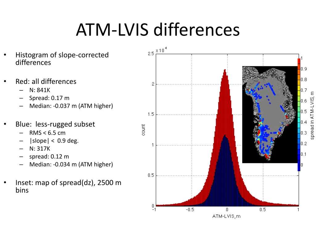 atm lvis differences