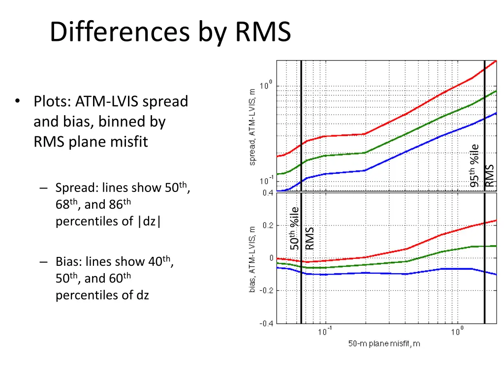 differences by rms