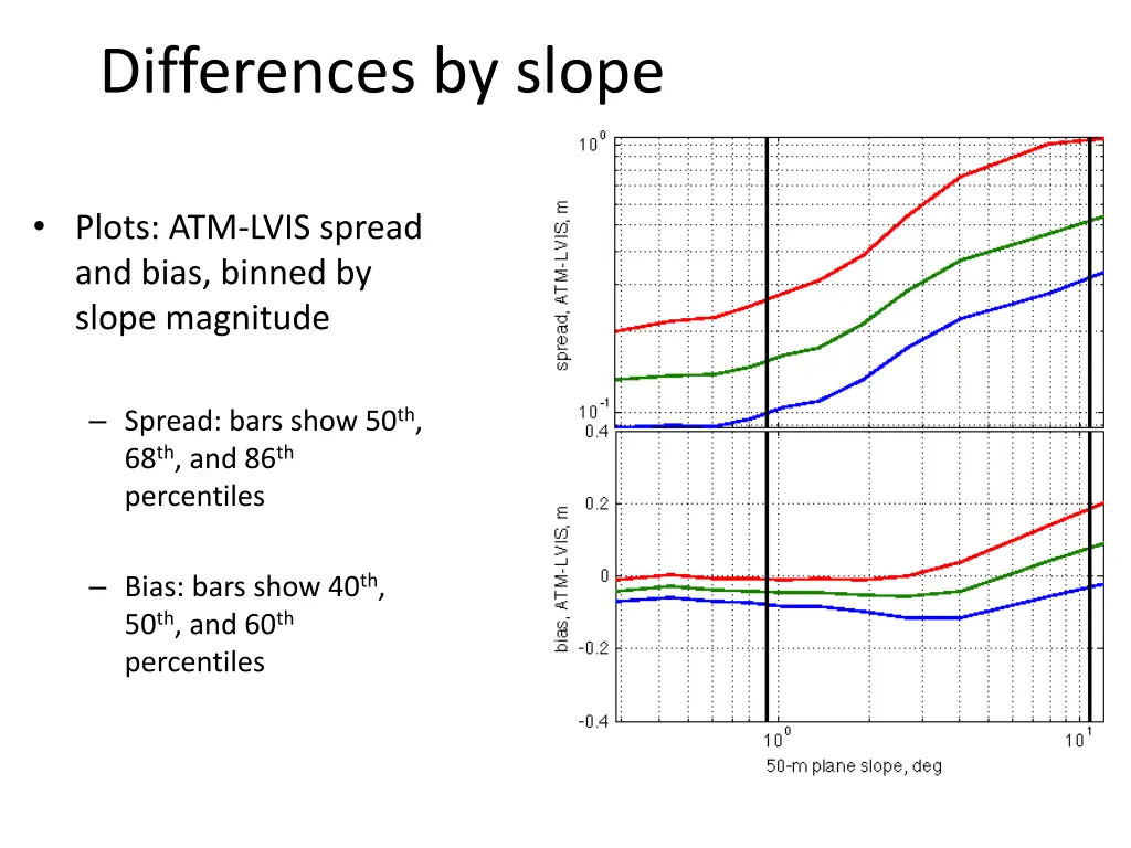 differences by slope