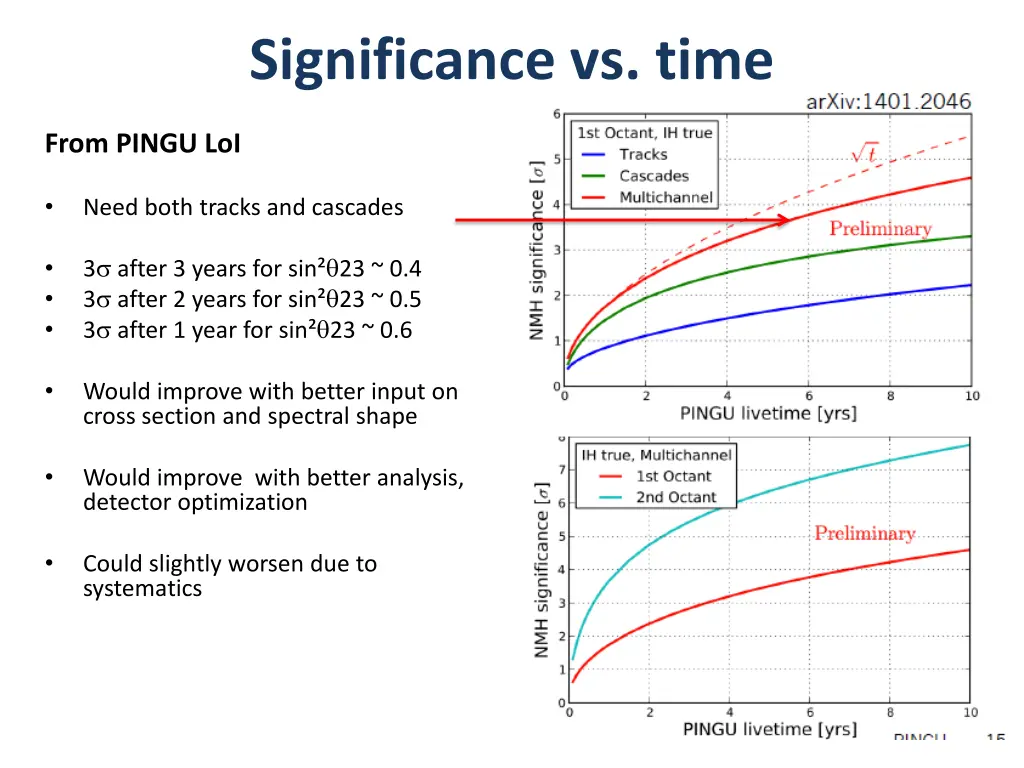 significance vs time