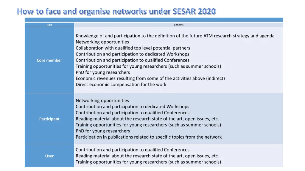 how to face and organise networks under sesar 2020