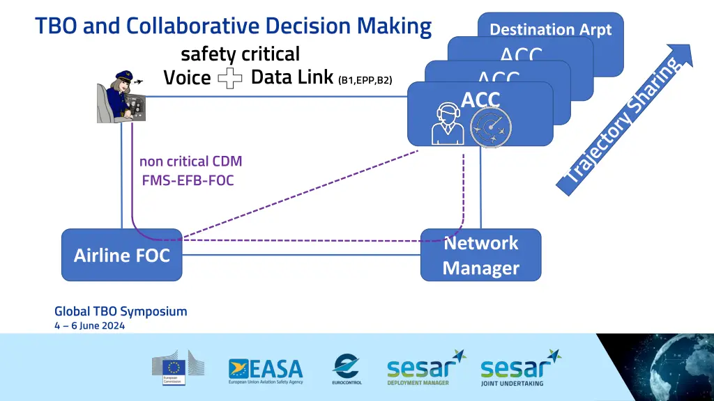 tbo and collaborative decision making safety