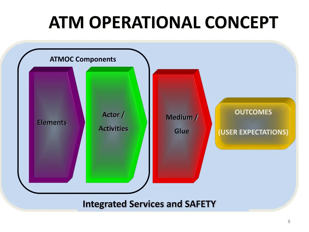 atm operational concept