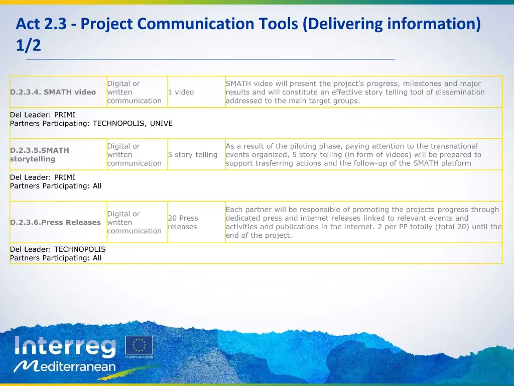 act 2 3 project communication tools delivering 1