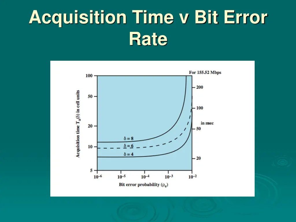 acquisition time v bit error rate