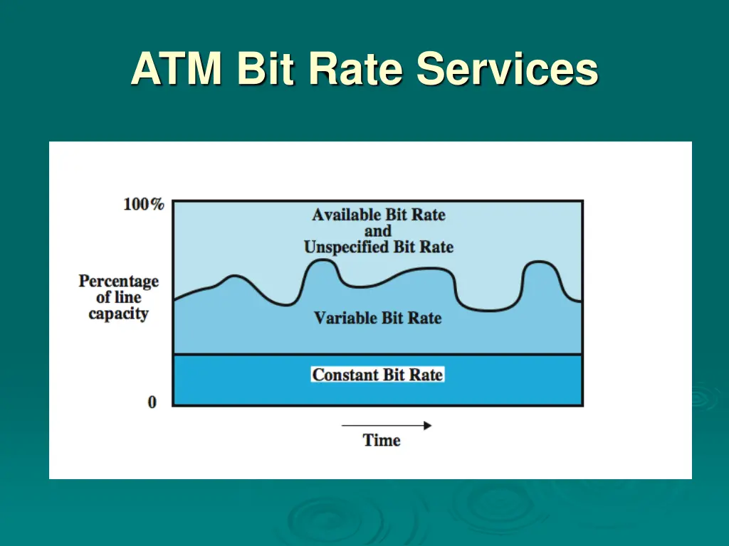 atm bit rate services