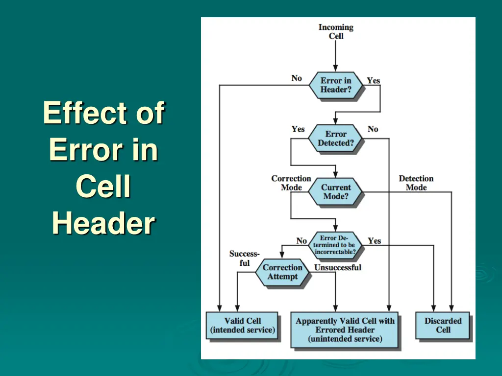 effect of error in cell header