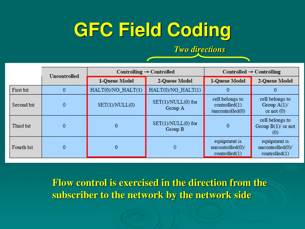 gfc field coding