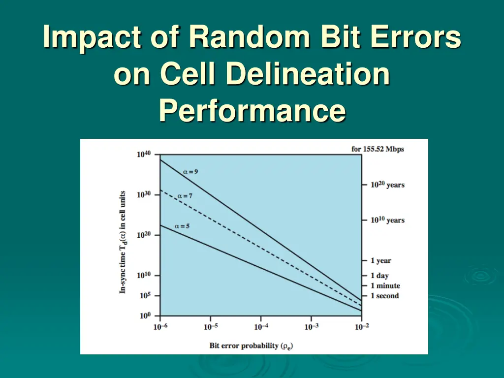 impact of random bit errors on cell delineation