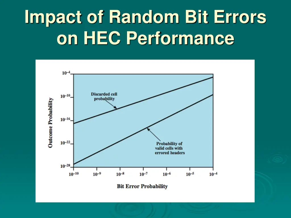 impact of random bit errors on hec performance