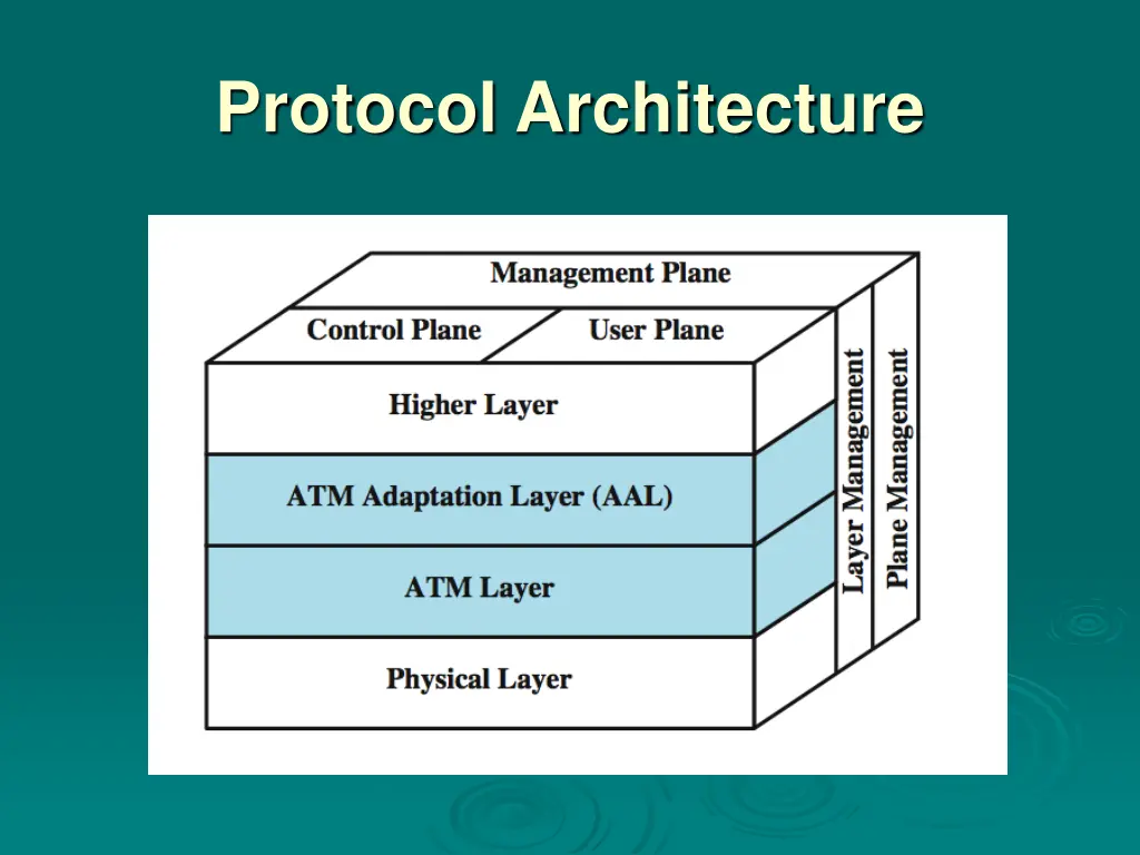 protocol architecture